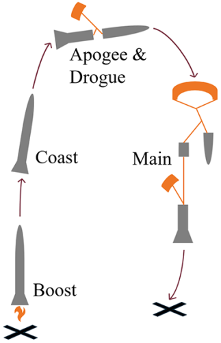 dual deploy launch figure