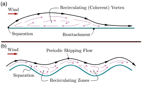 A two-panel diagram comparing wind flow over flat and wavy surfaces. Panel (a) shows wind separating at the leading edge of a flat surface, forming one large recirculating vortex before the flow reattaches downstream. Panel (b) shows wind moving over a wavy surface in a periodic skipping pattern, with smaller recirculating zones trapped in each trough.