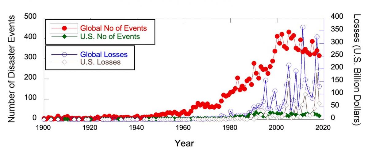The most destructive and costliest wildfire in California’s history, the Camp Fire, killed 85 people and destroyed nearly 19,000 structures in November 2018. A year later, crews were still collecting and carrying away piles of wood, metals, appliances, contaminated soil, toxic household chemicals, and other debris and waste totaling more than 3.2 million metric tons – roughly the weight of 2 million cars.  Hurricane Michael, which hit Florida in October 2018, left about 13 million cubic meters of debris. To visualize what that looks like, picture a pile of 13 million boxes, each the size of a washer and dryer. More than a year later, crews were still removing the waste.  Dealing with enormous quantities of debris and waste materials is one of the most significant challenges for communities in the wake of natural disasters. Often this task overwhelms local waste managers, leaving waste untouched for weeks, months or even years.  As researchers who study urban engineering, disaster management and planning, and waste management, we see this as a critical and under-studied problem. Disasters will continue to happen and the losses they cause will continue to grow as a result of climate change, population growth, urbanization, deforestation and aging infrastructures. Societies urgently need better strategies for dealing with the wastes these events leave behind.  Trails of wreckage Climate-related disasters like floods, landslides, storms, wildfires, and extreme hot and cold waves afflict millions of people around the world. These events have been increasing over time, particularly over the past several decades, and so have the losses they cause.  In 2018, at least 300 major natural disasters wreaked havoc worldwide, including 14 billion-dollar disasters in the United States alone. Through November 2019, 276 such events had occurred worldwide, with multiple billion-dollar disasters in the U.S.     Global disasters and associated losses have risen dramatically since the 1980s. Nazli Yesiller, data from EM-DAT, CC BY-ND 
